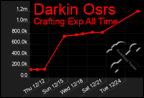 Total Graph of Darkin Osrs