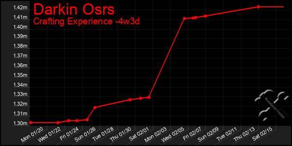 Last 31 Days Graph of Darkin Osrs