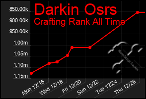 Total Graph of Darkin Osrs