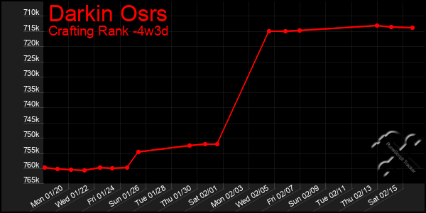 Last 31 Days Graph of Darkin Osrs