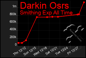 Total Graph of Darkin Osrs