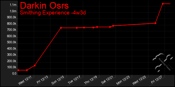 Last 31 Days Graph of Darkin Osrs