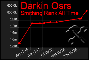 Total Graph of Darkin Osrs