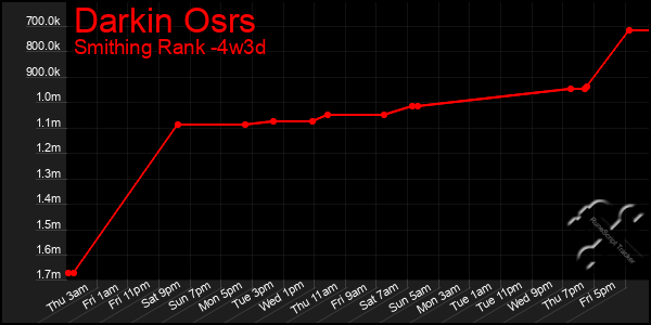 Last 31 Days Graph of Darkin Osrs