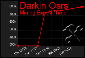 Total Graph of Darkin Osrs