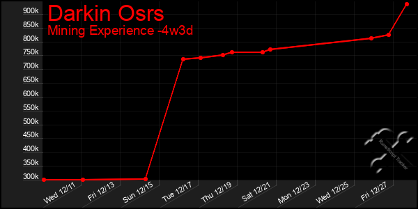 Last 31 Days Graph of Darkin Osrs