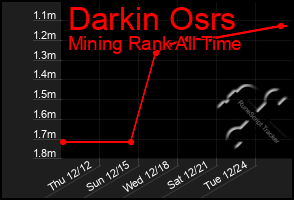 Total Graph of Darkin Osrs