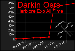 Total Graph of Darkin Osrs