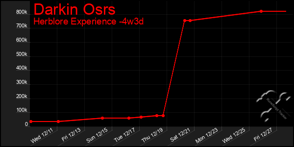 Last 31 Days Graph of Darkin Osrs