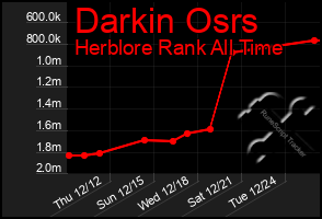 Total Graph of Darkin Osrs