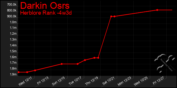 Last 31 Days Graph of Darkin Osrs