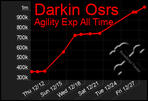 Total Graph of Darkin Osrs