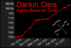 Total Graph of Darkin Osrs