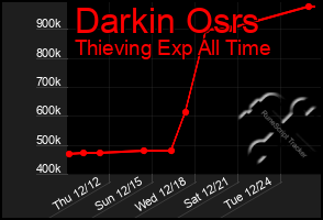 Total Graph of Darkin Osrs