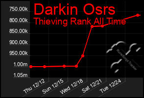 Total Graph of Darkin Osrs