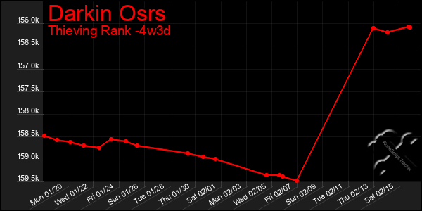 Last 31 Days Graph of Darkin Osrs