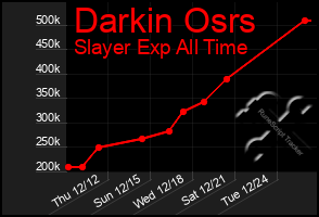 Total Graph of Darkin Osrs