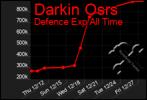 Total Graph of Darkin Osrs