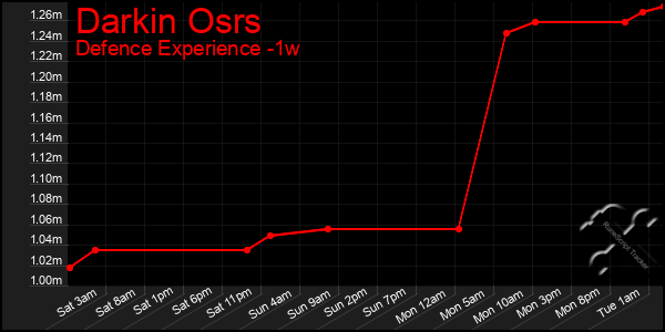 Last 7 Days Graph of Darkin Osrs