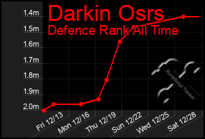 Total Graph of Darkin Osrs