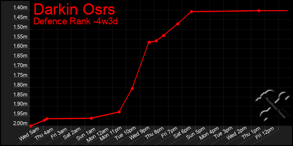 Last 31 Days Graph of Darkin Osrs