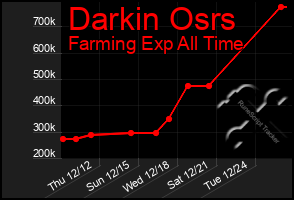 Total Graph of Darkin Osrs