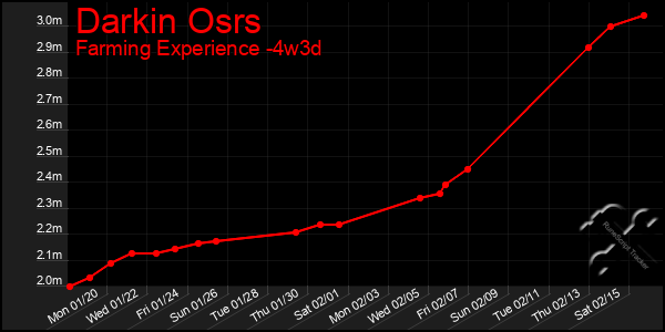 Last 31 Days Graph of Darkin Osrs