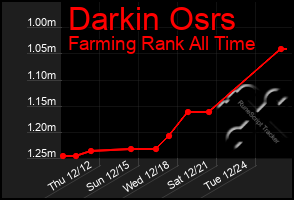 Total Graph of Darkin Osrs