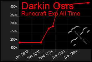 Total Graph of Darkin Osrs