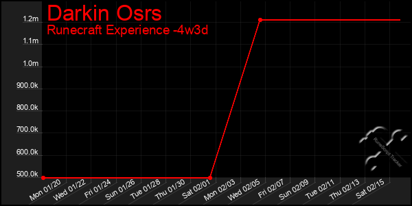 Last 31 Days Graph of Darkin Osrs