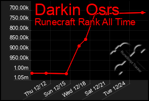 Total Graph of Darkin Osrs