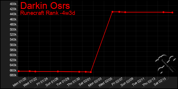 Last 31 Days Graph of Darkin Osrs