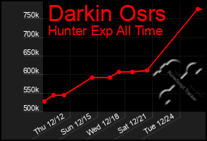 Total Graph of Darkin Osrs