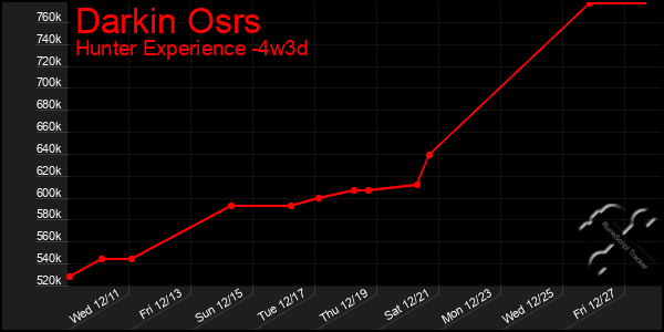 Last 31 Days Graph of Darkin Osrs