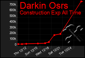 Total Graph of Darkin Osrs