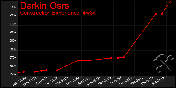 Last 31 Days Graph of Darkin Osrs