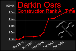 Total Graph of Darkin Osrs