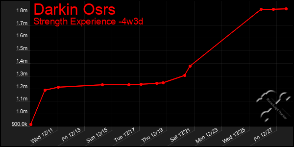 Last 31 Days Graph of Darkin Osrs