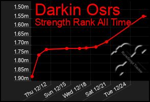 Total Graph of Darkin Osrs