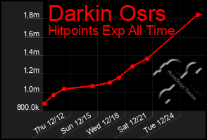 Total Graph of Darkin Osrs