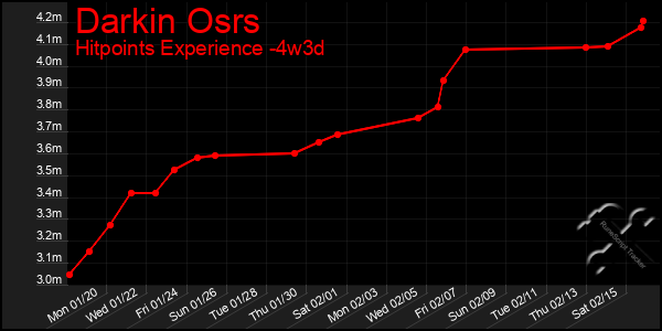 Last 31 Days Graph of Darkin Osrs