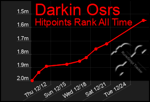 Total Graph of Darkin Osrs