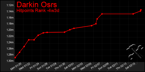 Last 31 Days Graph of Darkin Osrs