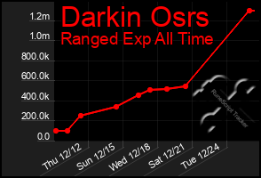 Total Graph of Darkin Osrs