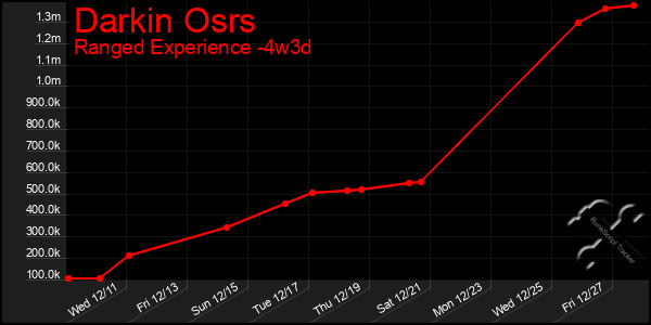 Last 31 Days Graph of Darkin Osrs