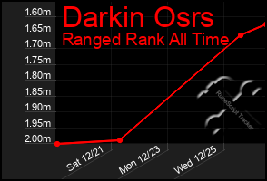 Total Graph of Darkin Osrs