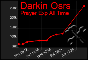 Total Graph of Darkin Osrs