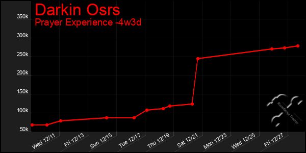 Last 31 Days Graph of Darkin Osrs