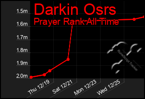 Total Graph of Darkin Osrs