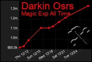 Total Graph of Darkin Osrs